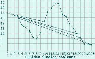 Courbe de l'humidex pour Beernem (Be)