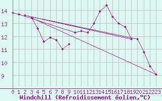 Courbe du refroidissement olien pour Gardelegen