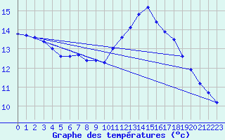 Courbe de tempratures pour Gardelegen