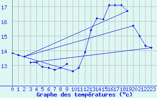 Courbe de tempratures pour Herserange (54)