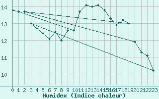 Courbe de l'humidex pour Deauville (14)