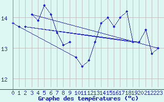 Courbe de tempratures pour Cap Bar (66)