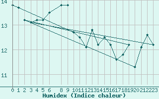 Courbe de l'humidex pour Tjotta