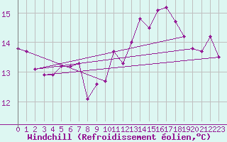 Courbe du refroidissement olien pour Estres-la-Campagne (14)