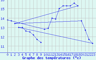 Courbe de tempratures pour Souprosse (40)