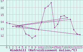 Courbe du refroidissement olien pour Corsept (44)