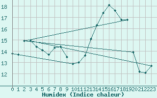 Courbe de l'humidex pour Haegen (67)