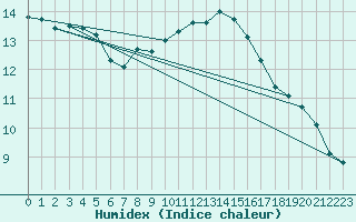 Courbe de l'humidex pour Brest (29)