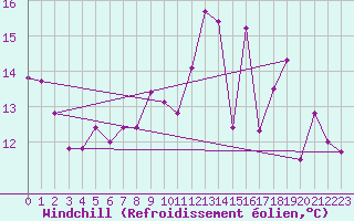 Courbe du refroidissement olien pour Braine (02)