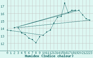 Courbe de l'humidex pour Boulogne (62)