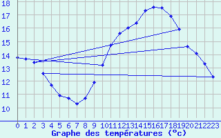 Courbe de tempratures pour Gruissan (11)