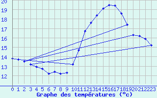 Courbe de tempratures pour Douzens (11)