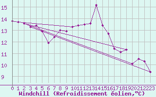 Courbe du refroidissement olien pour Calvi (2B)