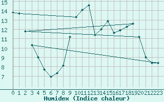 Courbe de l'humidex pour Mont-de-Marsan (40)