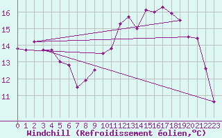 Courbe du refroidissement olien pour Lannion (22)