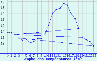 Courbe de tempratures pour Bdarieux (34)