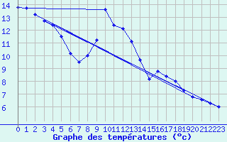 Courbe de tempratures pour Saint Michel de Maurienne (73)
