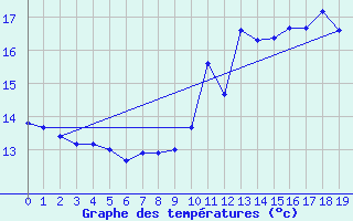 Courbe de tempratures pour Fiefs (62)