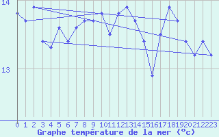 Courbe de temprature de la mer  pour le bateau DBJM