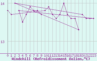 Courbe du refroidissement olien pour Pointe de Penmarch (29)