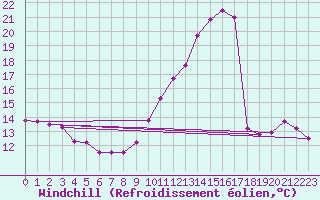 Courbe du refroidissement olien pour Dax (40)