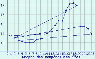 Courbe de tempratures pour Prin-Deyranon (79)