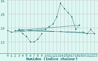 Courbe de l'humidex pour Treize-Vents (85)