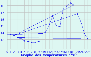 Courbe de tempratures pour Mazres Le Massuet (09)