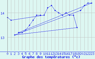 Courbe de tempratures pour Pointe de Chassiron (17)