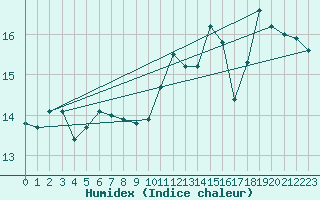 Courbe de l'humidex pour Brest (29)