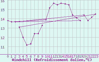 Courbe du refroidissement olien pour Carcassonne (11)
