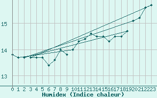 Courbe de l'humidex pour Alicante