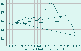 Courbe de l'humidex pour Seibersdorf