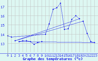 Courbe de tempratures pour Corsept (44)