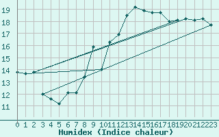 Courbe de l'humidex pour Lisbonne (Po)