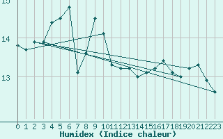 Courbe de l'humidex pour Tusimice