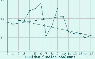 Courbe de l'humidex pour Tusimice