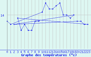 Courbe de tempratures pour Lanvoc (29)