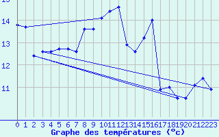 Courbe de tempratures pour Roldalsfjellet