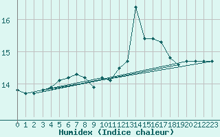 Courbe de l'humidex pour Cabestany (66)