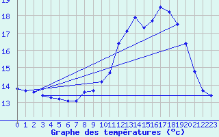 Courbe de tempratures pour Pinsot (38)