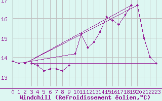 Courbe du refroidissement olien pour Quimperl (29)