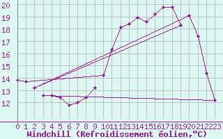 Courbe du refroidissement olien pour Anglars St-Flix(12)