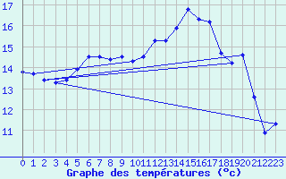 Courbe de tempratures pour Vaestmarkum