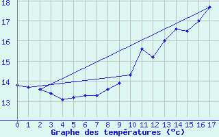 Courbe de tempratures pour La Fresnaye (72)