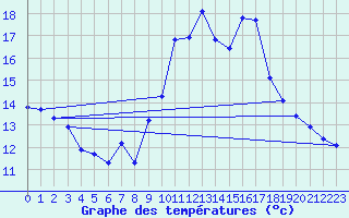 Courbe de tempratures pour Engins (38)