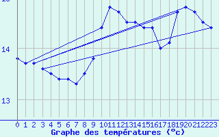 Courbe de tempratures pour Pointe de Penmarch (29)