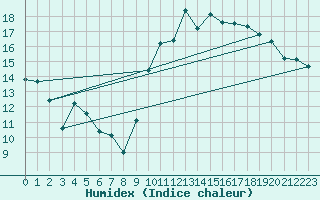 Courbe de l'humidex pour Clarac (31)