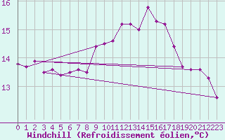Courbe du refroidissement olien pour Simplon-Dorf