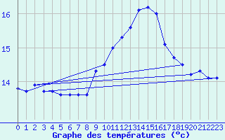 Courbe de tempratures pour Cap Pertusato (2A)